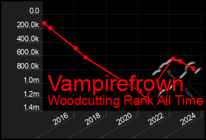 Total Graph of Vampirefrown