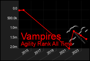 Total Graph of Vampires