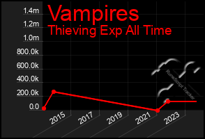 Total Graph of Vampires