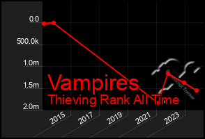 Total Graph of Vampires