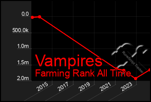 Total Graph of Vampires