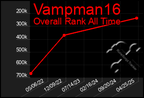 Total Graph of Vampman16