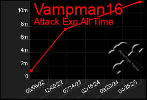Total Graph of Vampman16