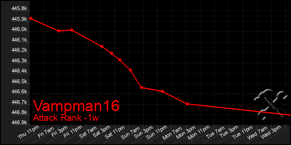 Last 7 Days Graph of Vampman16