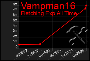 Total Graph of Vampman16