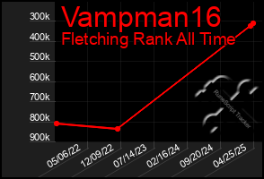 Total Graph of Vampman16