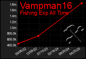 Total Graph of Vampman16