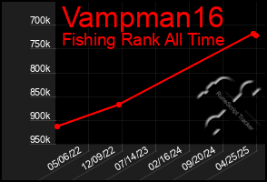 Total Graph of Vampman16