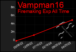 Total Graph of Vampman16