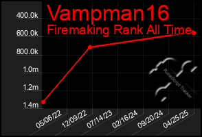 Total Graph of Vampman16