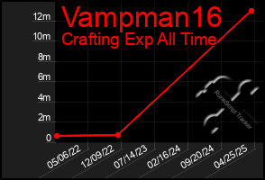 Total Graph of Vampman16