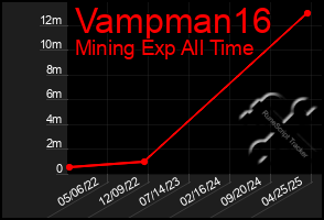 Total Graph of Vampman16