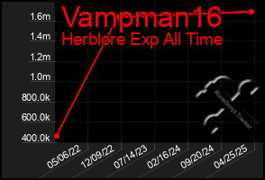 Total Graph of Vampman16