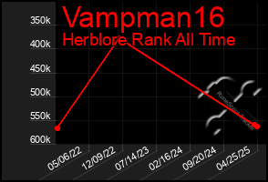 Total Graph of Vampman16