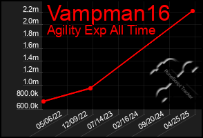 Total Graph of Vampman16