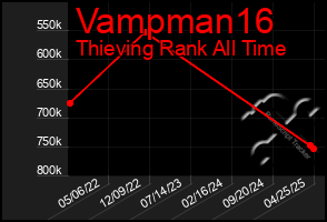 Total Graph of Vampman16