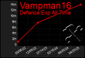 Total Graph of Vampman16