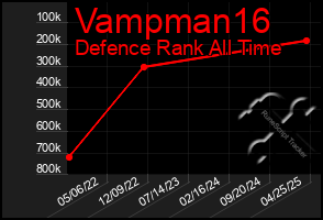 Total Graph of Vampman16