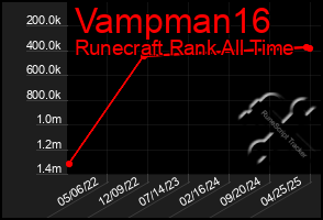 Total Graph of Vampman16