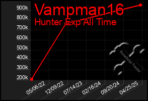 Total Graph of Vampman16