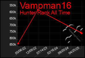 Total Graph of Vampman16