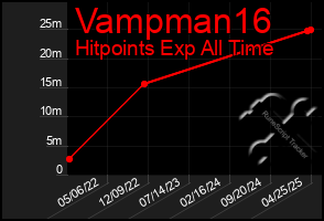 Total Graph of Vampman16