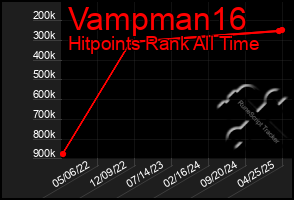 Total Graph of Vampman16