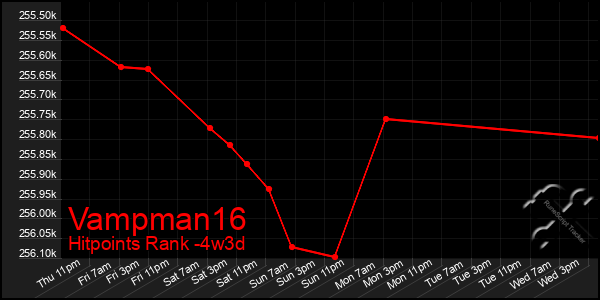 Last 31 Days Graph of Vampman16