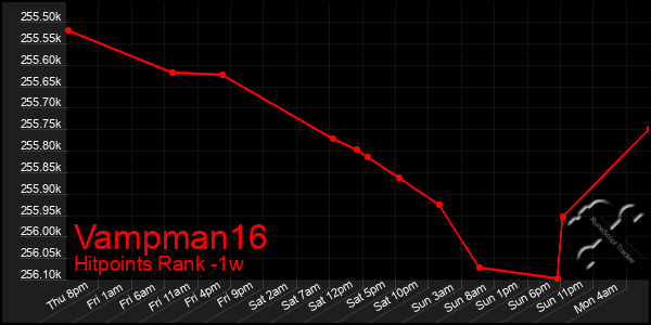 Last 7 Days Graph of Vampman16