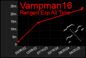Total Graph of Vampman16