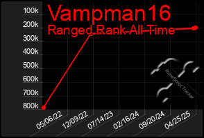 Total Graph of Vampman16