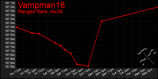 Last 31 Days Graph of Vampman16