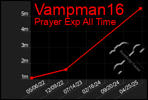 Total Graph of Vampman16
