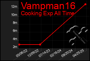 Total Graph of Vampman16
