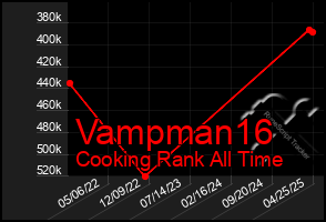 Total Graph of Vampman16