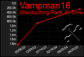 Total Graph of Vampman16