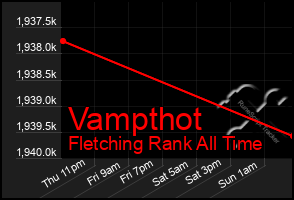 Total Graph of Vampthot