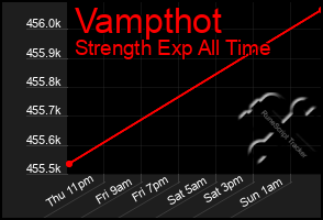 Total Graph of Vampthot