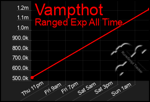 Total Graph of Vampthot