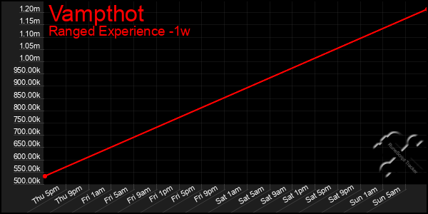 Last 7 Days Graph of Vampthot