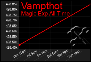 Total Graph of Vampthot