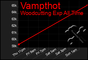 Total Graph of Vampthot