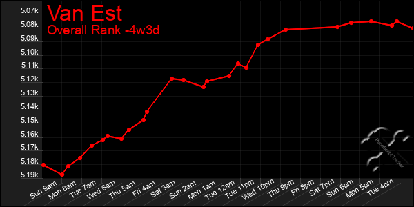 Last 31 Days Graph of Van Est