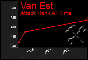 Total Graph of Van Est