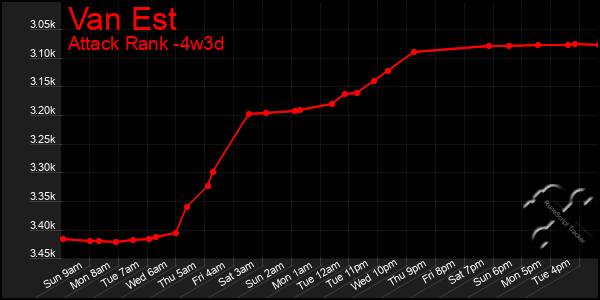 Last 31 Days Graph of Van Est