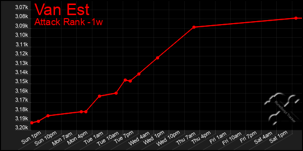 Last 7 Days Graph of Van Est