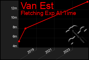 Total Graph of Van Est