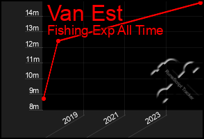 Total Graph of Van Est