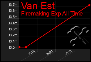 Total Graph of Van Est