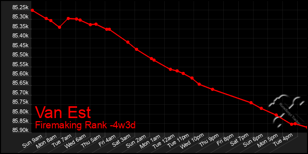 Last 31 Days Graph of Van Est